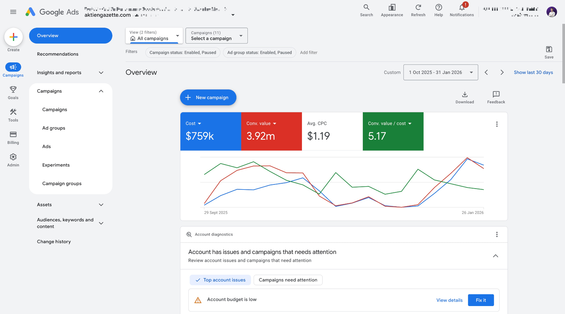 aktiengazette.com Google Ads dashboard showing $759k cost and 3.92m conversion value