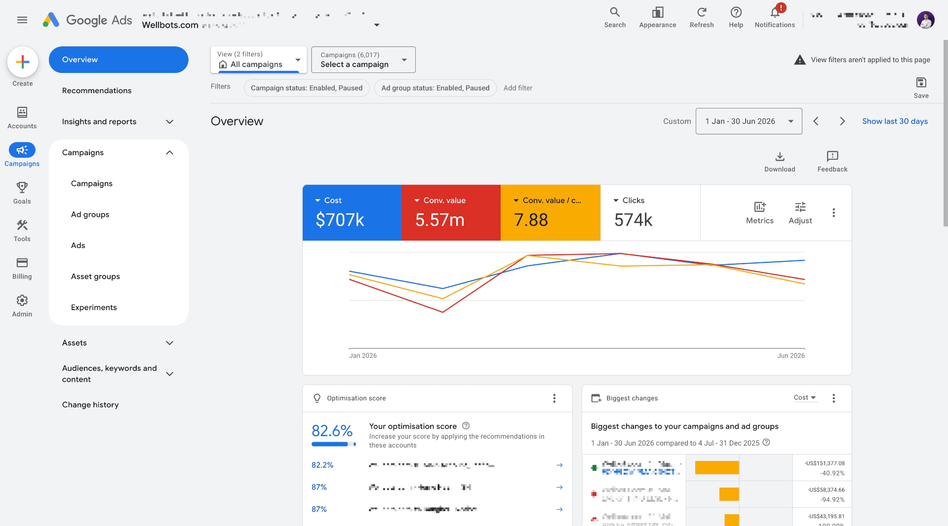 Wellbots.com Google Ads dashboard showing $707k cost and 5.57m conversion value