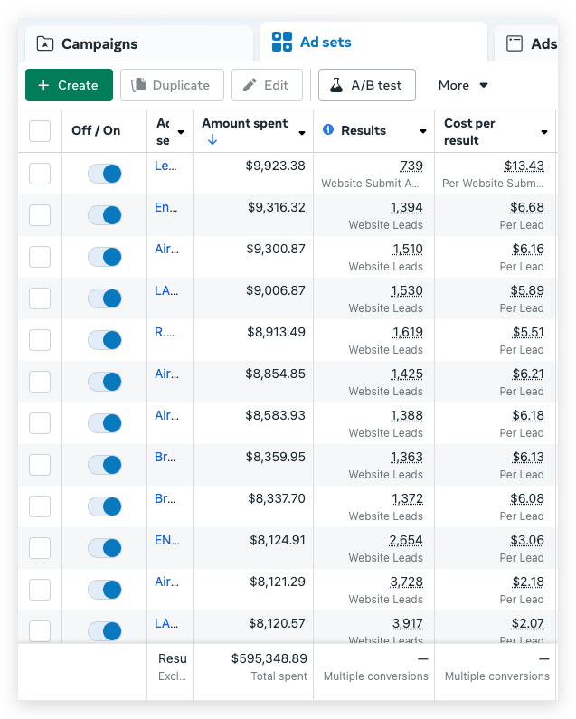 Meta Ads Manager ad sets table showing $595,348.89 total spent on website leads