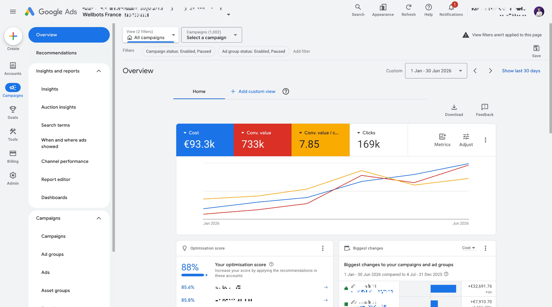 Wellbots France Google Ads dashboard showing €93.3k cost and 733k conversion value