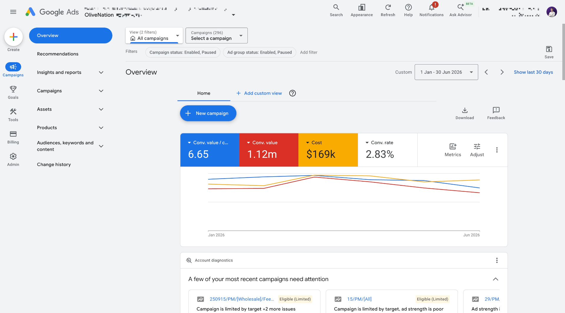OliveNation Google Ads dashboard showing $169k cost and 1.12m conversion value